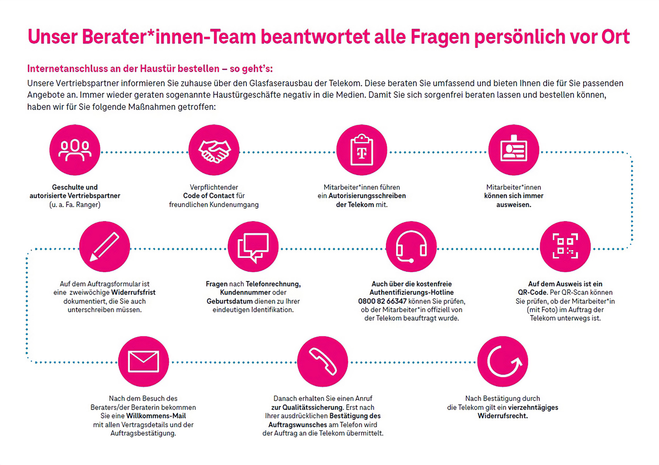 Schematische Darstellung des Ablaufs der Bestellung eines Glasfaseranschlusses bei der Deutschen Telekom.