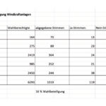 Excel Chart mit den Stimmen der Auszählung der Bürgerbefragung zu den WKA