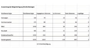 Excel Chart mit den Stimmen der Auszählung der Bürgerbefragung zu den WKA