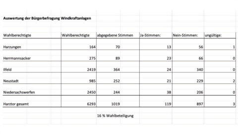 Auswertung der Bürgerbefragung zu Windkraftanlagen