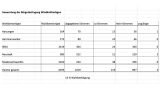 Excel Chart mit den Stimmen der Auszählung der Bürgerbefragung zu den WKA